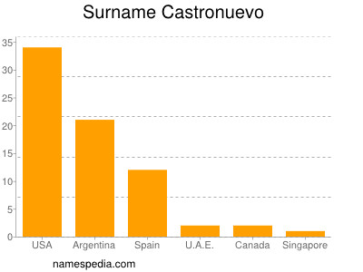 Surname Castronuevo
