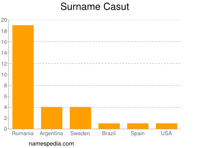 Surname Casut