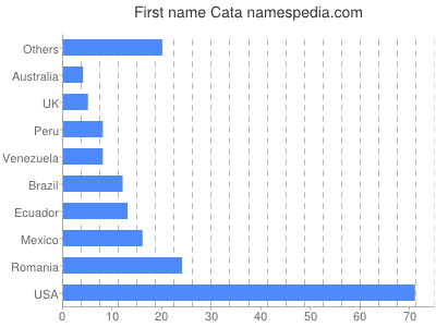 Given name Cata