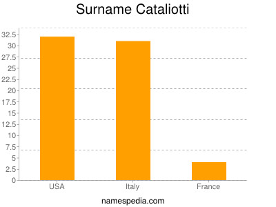 Surname Cataliotti