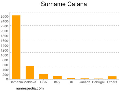 Surname Catana