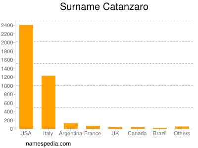 Surname Catanzaro
