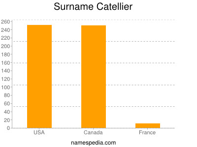 Surname Catellier
