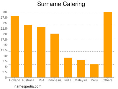 Surname Catering