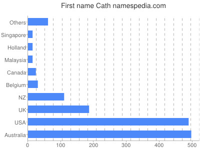 Given name Cath