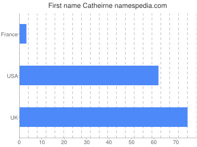 Given name Catheirne