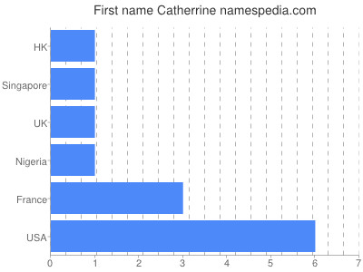 Given name Catherrine