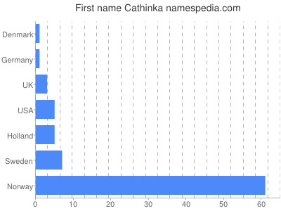 Given name Cathinka