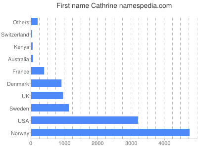 Given name Cathrine