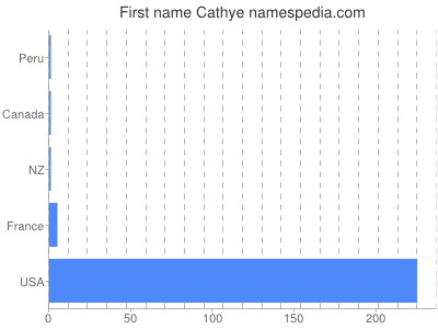 Given name Cathye