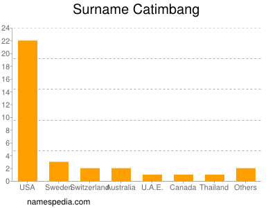 Surname Catimbang