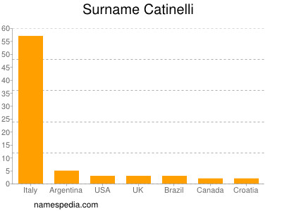 Surname Catinelli