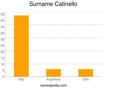 Surname Catinello