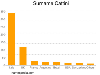 Surname Cattini