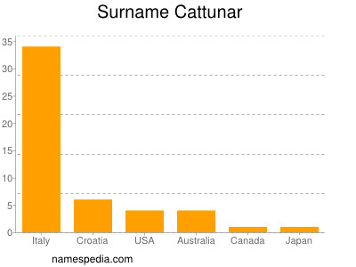 Surname Cattunar