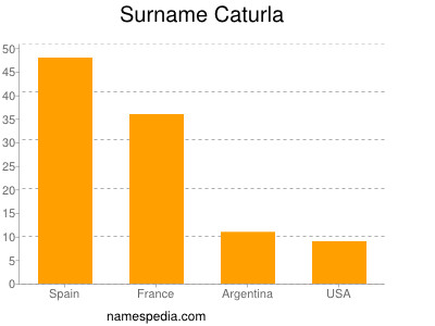 Surname Caturla