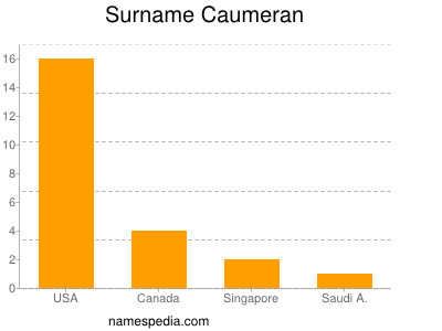 Surname Caumeran