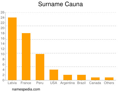 Surname Cauna