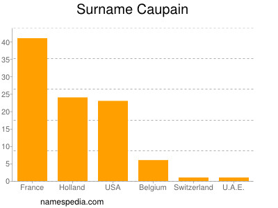 Surname Caupain