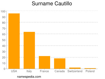 Surname Cautillo