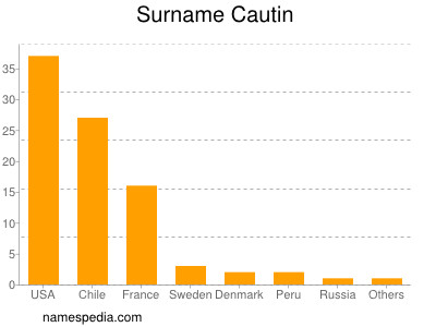 Surname Cautin
