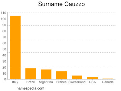 Surname Cauzzo
