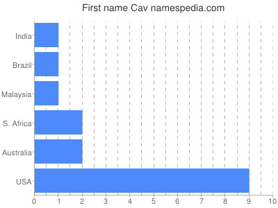 Given name Cav