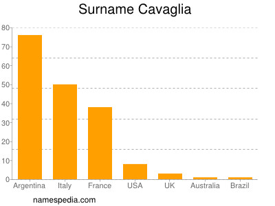 Surname Cavaglia