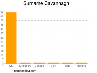 Surname Cavannagh