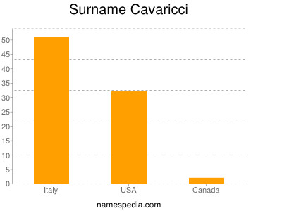 Surname Cavaricci