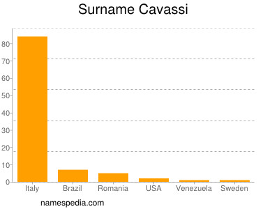 Surname Cavassi