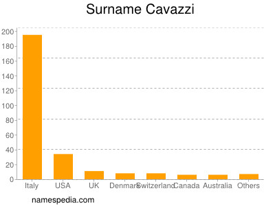 Surname Cavazzi