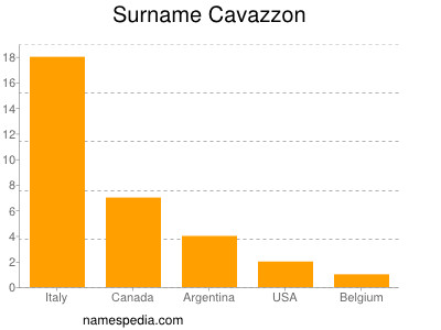 Surname Cavazzon
