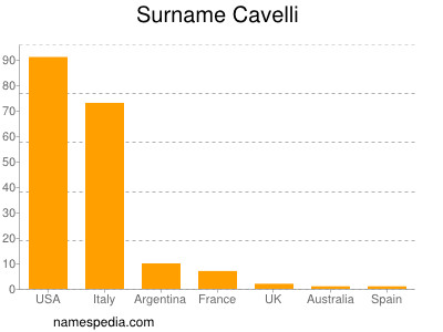Surname Cavelli