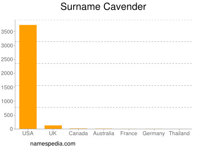 Surname Cavender