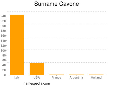 Surname Cavone