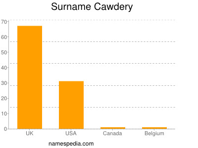 Surname Cawdery