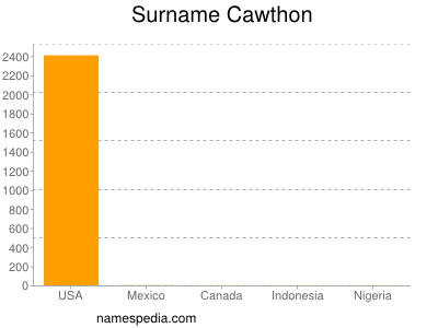 Surname Cawthon