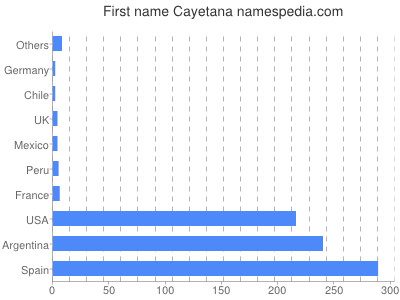 Given name Cayetana