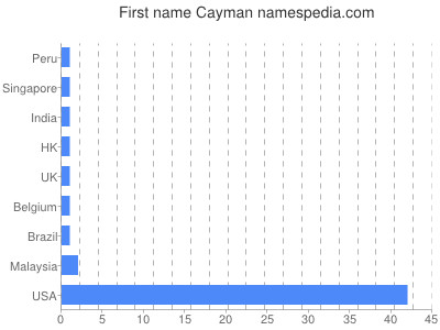 Given name Cayman