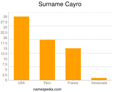 Surname Cayro