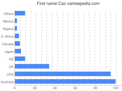 Given name Caz