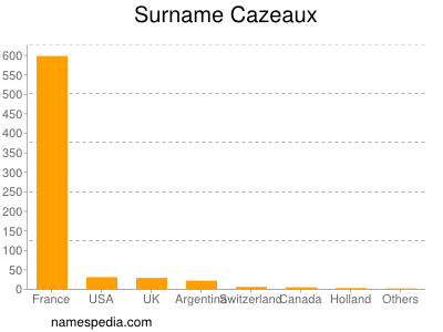 Surname Cazeaux
