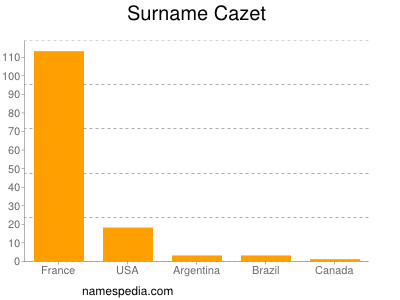 Surname Cazet