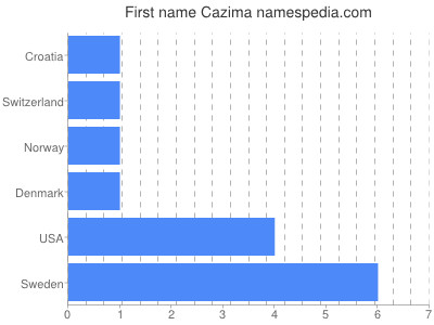 Given name Cazima