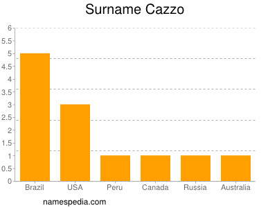 Surname Cazzo