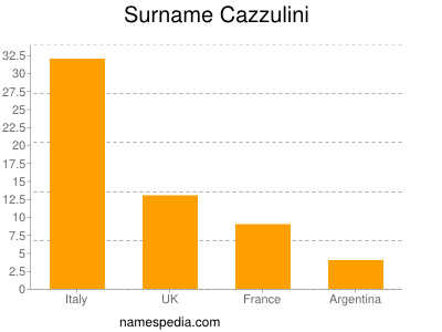 Surname Cazzulini