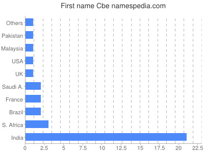 Given name Cbe