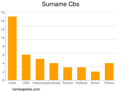 Surname Cbs