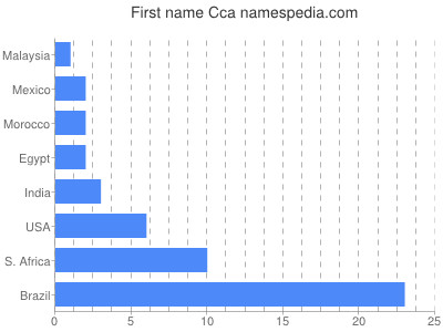 Given name Cca